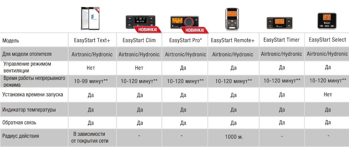 Easystart timer. EASYSTART timer схема подключения проводов. EASYSTART select схема подключения Airtronic d2. Пульт управления EASYSTART select схема подключения. Схема EASYSTART.